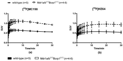 Comparison of In Vitro Assays in Selecting Radiotracers for In Vivo P ...