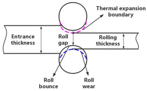 Reliability Prediction of Near-Isothermal Rolling of TiAl Alloy Based ...