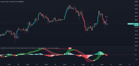 MACD Indicator Explained With Formula, Examples, and Limitations
