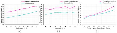 Development of a Cutting–Extrusion Soil-Crushing Model for Peanut ...