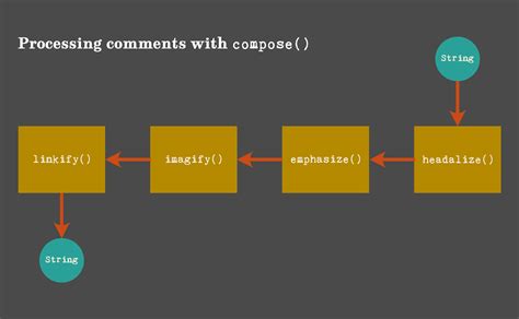Image result for JavaScript Function Composition