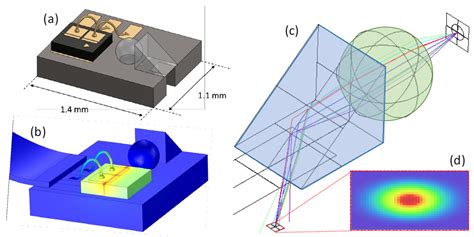 Photonic Packaging: Transforming Silicon Photonic Integrated Circuits ...