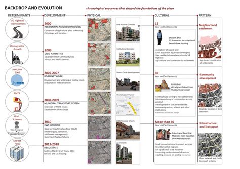 Dynamics of a Neighbourhood unit in Urban context | CEPT - Portfolio