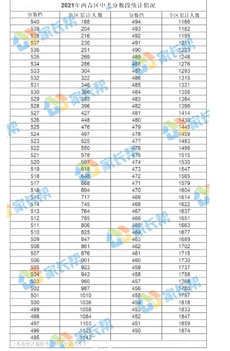 2021年天津市西青区中考分数段统计表_2021中考分数线_中考网