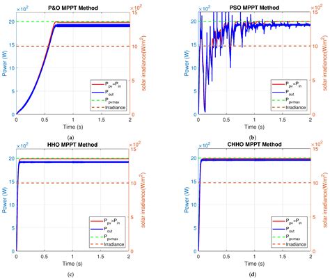 Design of a Novel Chaotic Horse Herd Optimizer and Application to MPPT ...