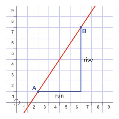Image result for How to Find Gradient