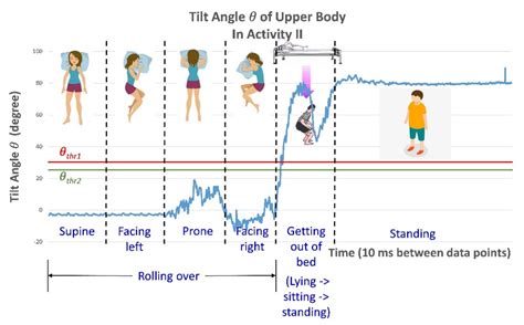 Design and Implementation of a Wearable Accelerometer-Based Motion/Tilt ...