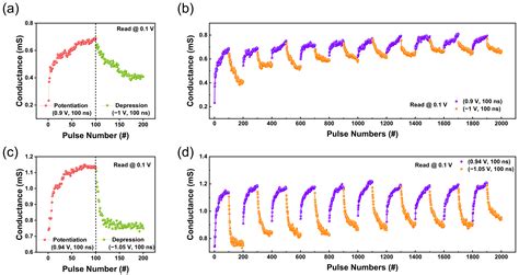 Enhancement of Resistive and Synaptic Characteristics in Tantalum Oxide ...