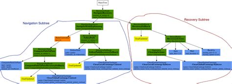 Image result for #Behavior Tree Tutorial