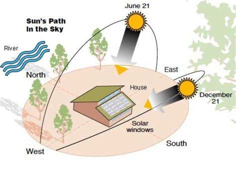 Image result for Sun Angle Chart