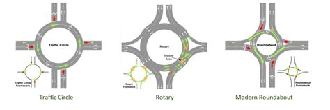 Image result for Types of Roundabouts