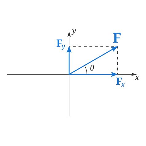 How to find the magnitude and direction of a force given the x and y components | Phyley