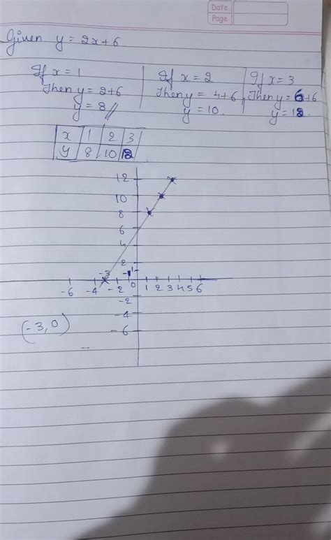 Find the coordinates where the following lines cross the x-axis y=2x+6 ...