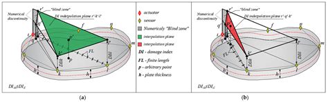 Two-Dimensional Damage Localization Using a Piezoelectric Smart ...