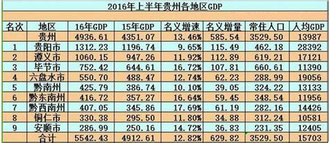 2016年贵州gdp排名,贵州各产业增长排名_排行榜123网