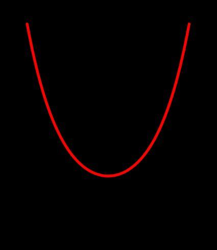 Cosh Graph 的图像结果