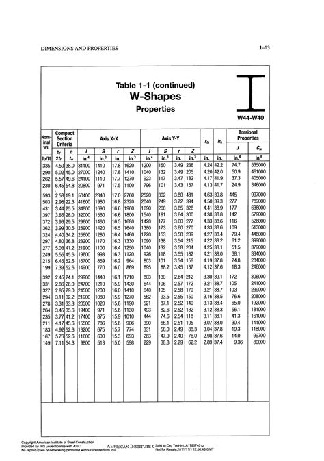 Image result for AISC Table