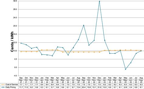 Image result for Price Graphs