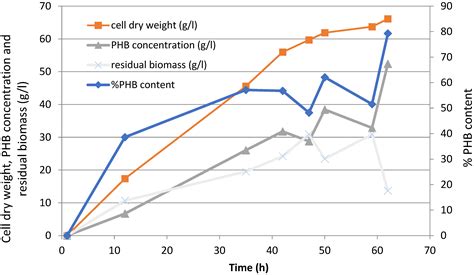 Evaluation of Biodegradabilities of Biosynthetic Polyhydroxyalkanoates ...
