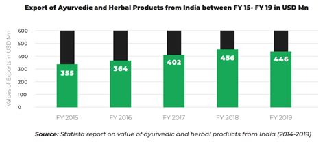 Ayurveda in COVID-19: India's Position and Investments