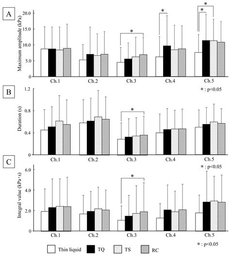 The Impact of Rheological Characteristics on the Swallowing Dynamics of ...