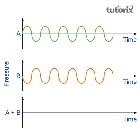 Image result for Destructive Interference Model