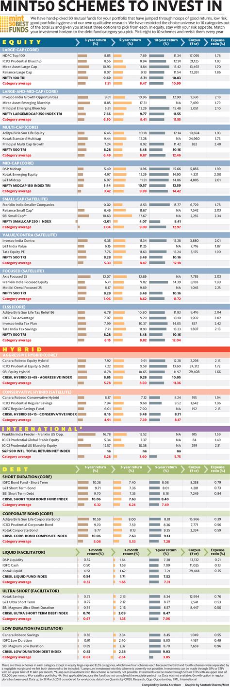 Mint50: Hand-picked mutual funds to build your portfolio