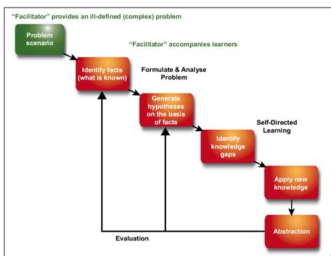 Image result for Problem Based Learning Cycle Model
