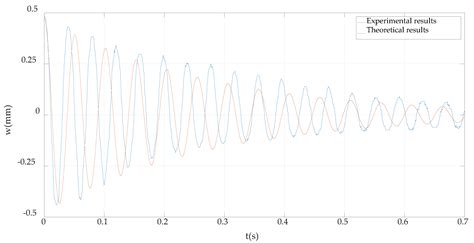 Free Damping Vibration of Piezoelectric Cantilever Beams: A ...