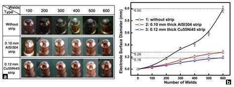 Optimization of Resistance Spot Welding with Inserted Strips via FEM ...
