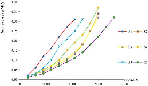 Experimental and Numerical Simulation Investigations on the Bearing ...