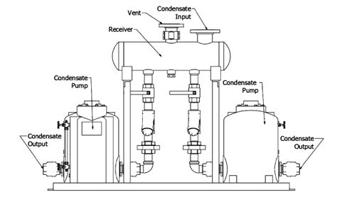 Way to reduce water wastage using condensate recovery system