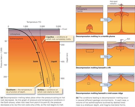 Image result for Magma Formation Process