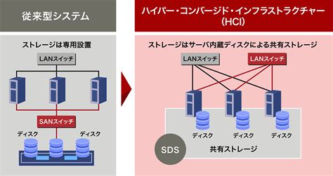 DX推進に向けて従来型システムの課題を解決するHCI導入のススメ : 富士通