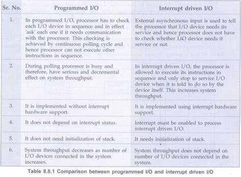Interrupt I/O - Memory and I/O - Digital Principles and Computer ...
