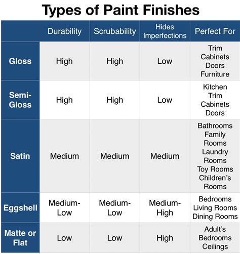 Differences Between Paint Finishes at Paige Lumholtz blog