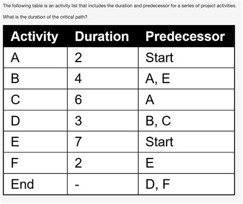 Image result for PMP Critical Forward Path Questions
