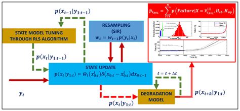 Design and Preliminary Performance Assessment of a PHM System for ...