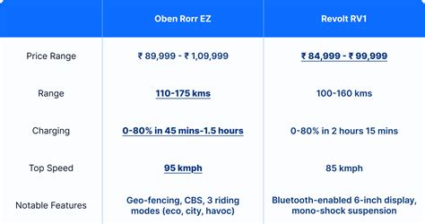 Oben Rorr EZ vs Revolt RV1: A Head-to-Head Comparison | EVFY