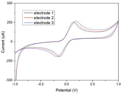 Development of an All-Carbon Electrochemical Biosensor on a Flexible ...