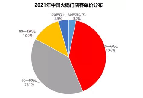 2023年火锅店行业竞争分析：品质竞争是火锅店的主要竞争方向_报告大厅
