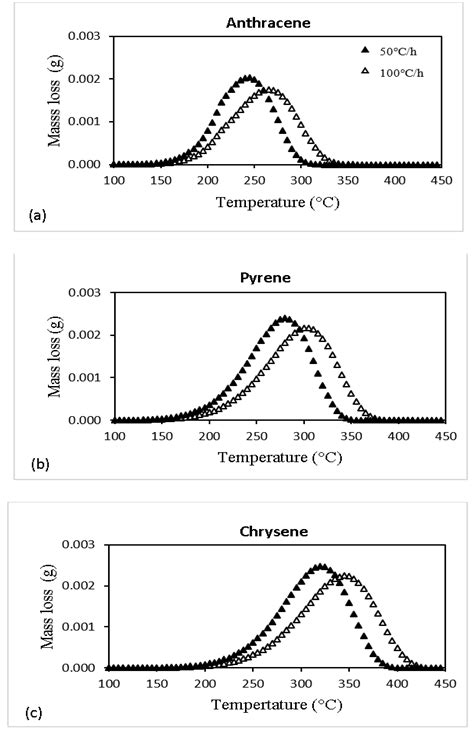 Modeling the Coal Tar Pitch Primary Carbonization Process