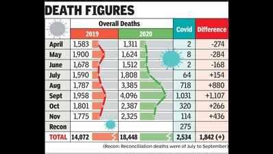 Nov death figures hint at undetected Covid fatalities in city | Nagpur ...