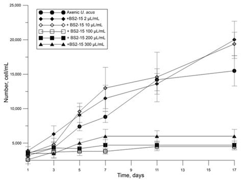 Impact of Algicidal Bacillus mycoides on Diatom Ulnaria acus from Lake ...