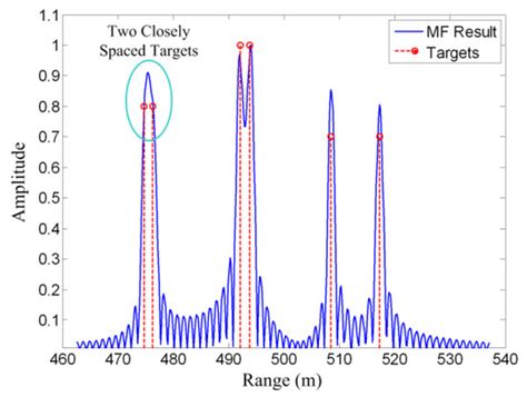 Compressed Sensing Radar Imaging: Fundamentals, Challenges, and Advances