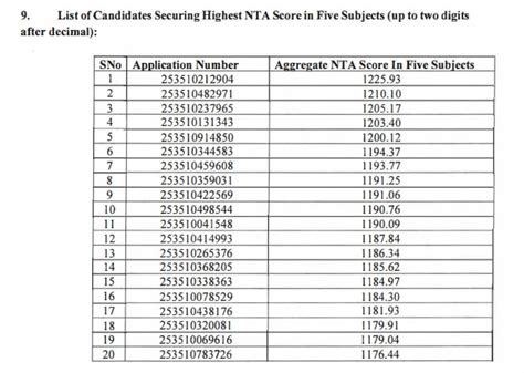 CUET 2025: लुधियाना की अनन्या जैन ने किया टॉप, 4 सब्जेक्ट में मिले हैं ...
