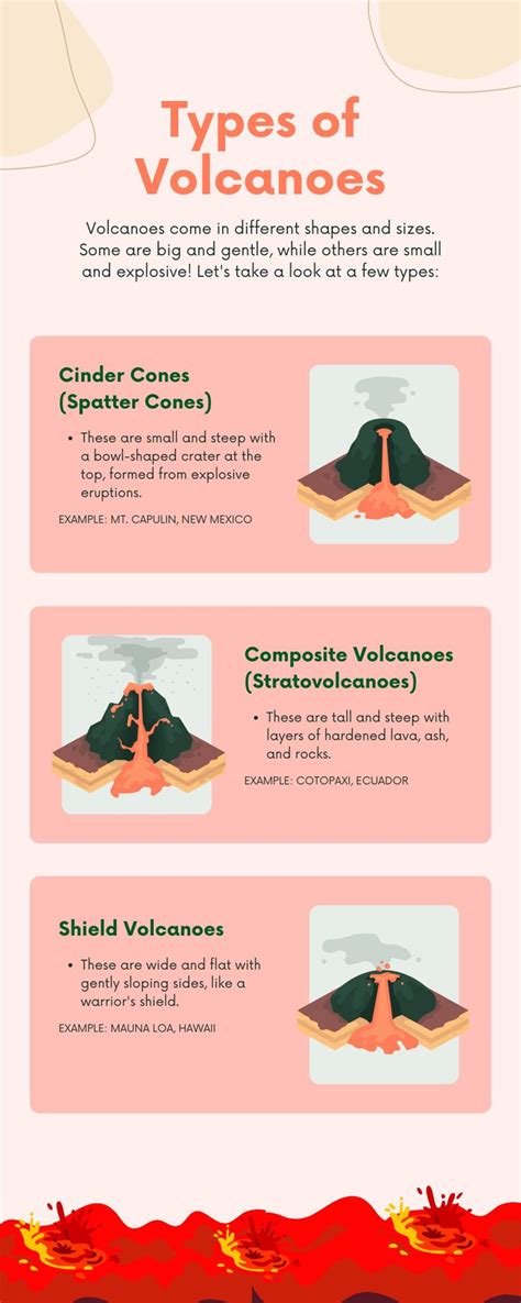 Image result for 4 Types of Volcano