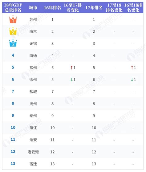 江苏各市gdp排名2021排行榜 苏州市总量22718亿排第一_江苏GDP_聚汇数据