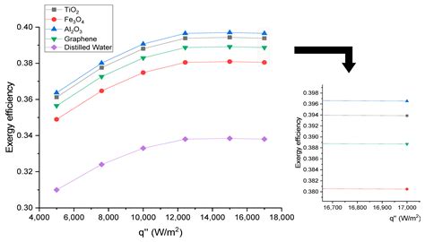 Performance of a Nanofluid-Cooled Segmented Thermoelectric Generator ...