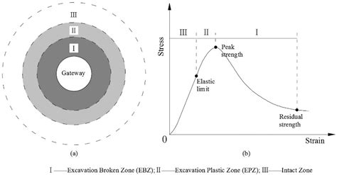 Assessment of Excavation Broken Zone around Gateways under Various ...